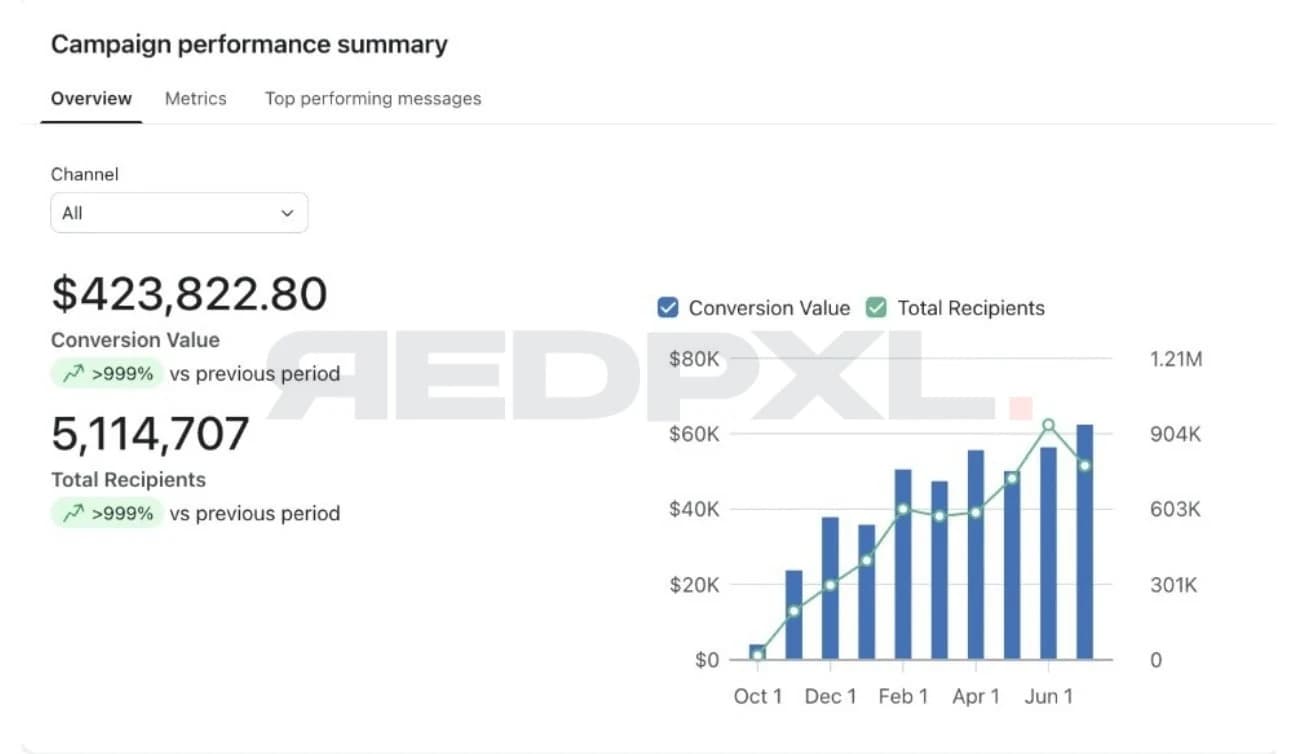 Klaviyo campaign performance summary: $423,822.80 conversion value from 5,114,707 recipients