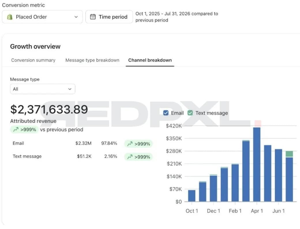Klaviyo channel breakdown: $2,371,633.89 attributed revenue, $2.32M from email and $51.2K from text messages