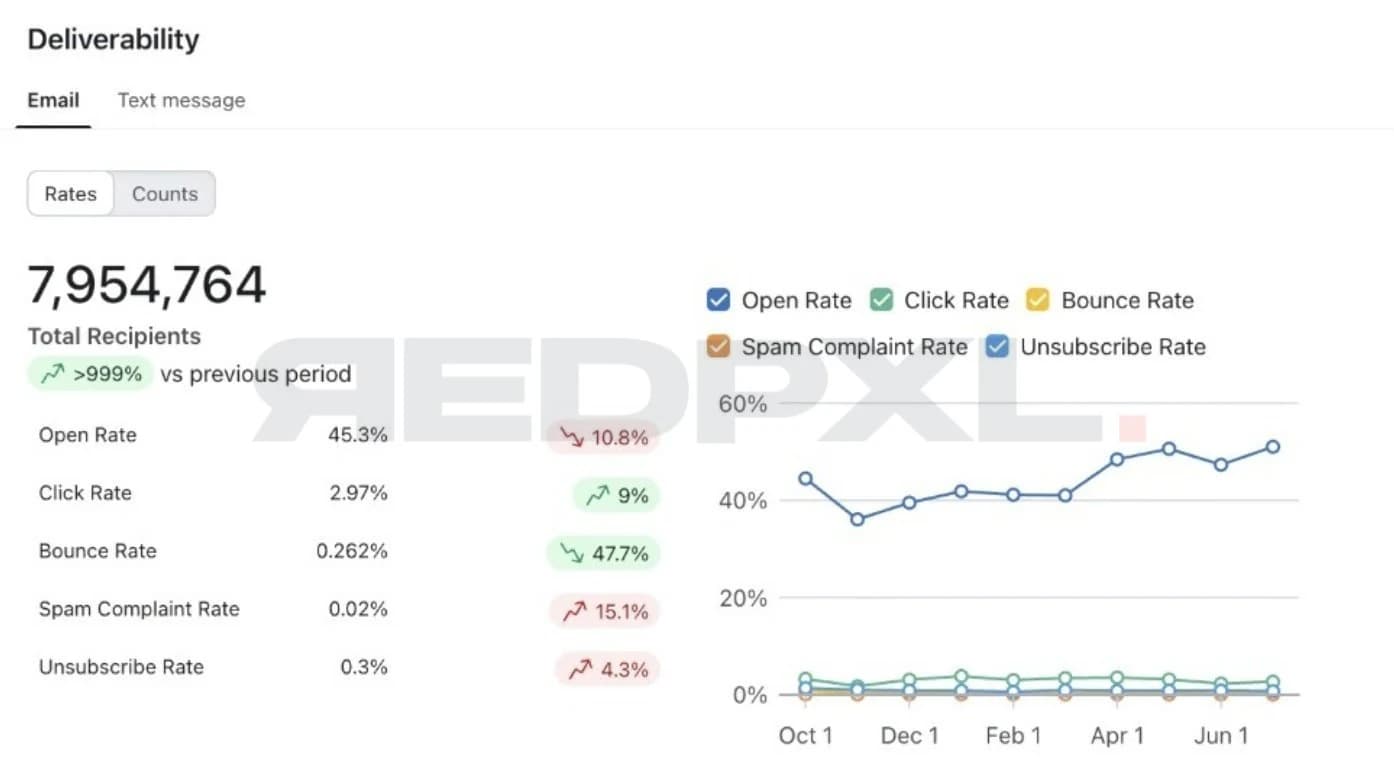 Klaviyo email deliverability: 7,954,764 recipients, 45.3% open rate, 2.97% click rate and 0.02% spam complaint rate