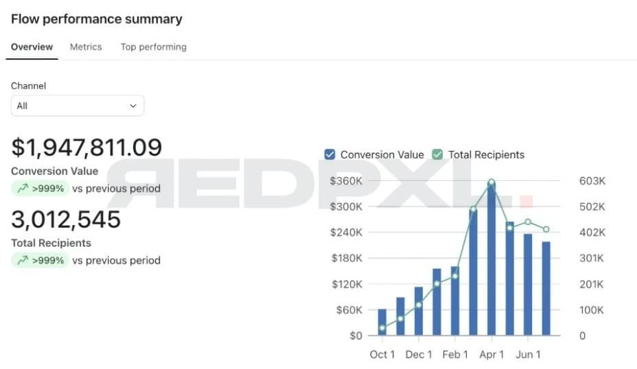 Klaviyo flow performance summary: $1,947,811.09 conversion value from 3,012,545 recipients, October to July