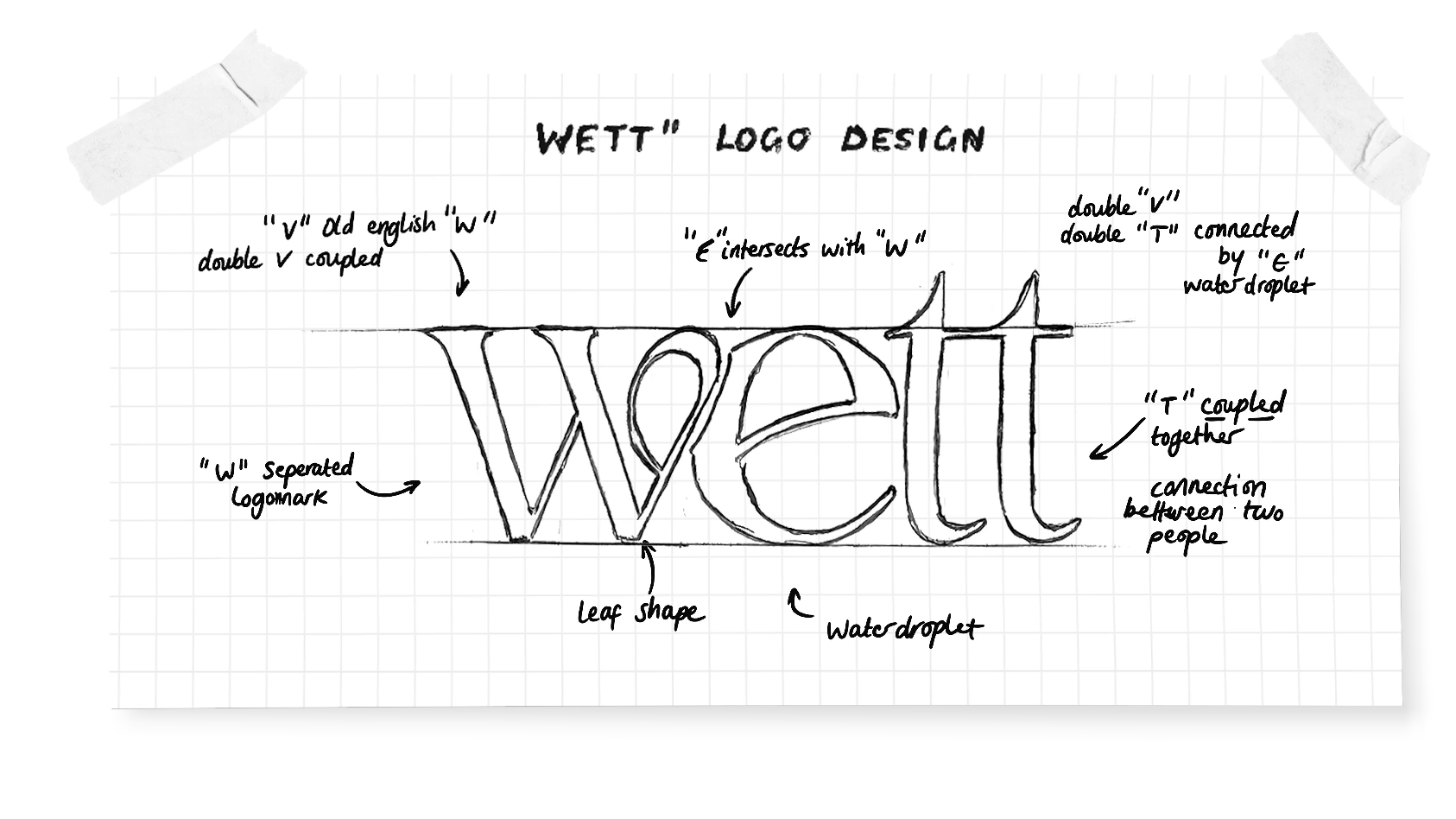 The hand-drawn Wett logo design on grid paper, annotated with notes on the leaf shape, the water droplet and the coupled letters.